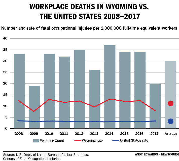Workplace deaths in Wyoming vs. U.S., 2008-2017